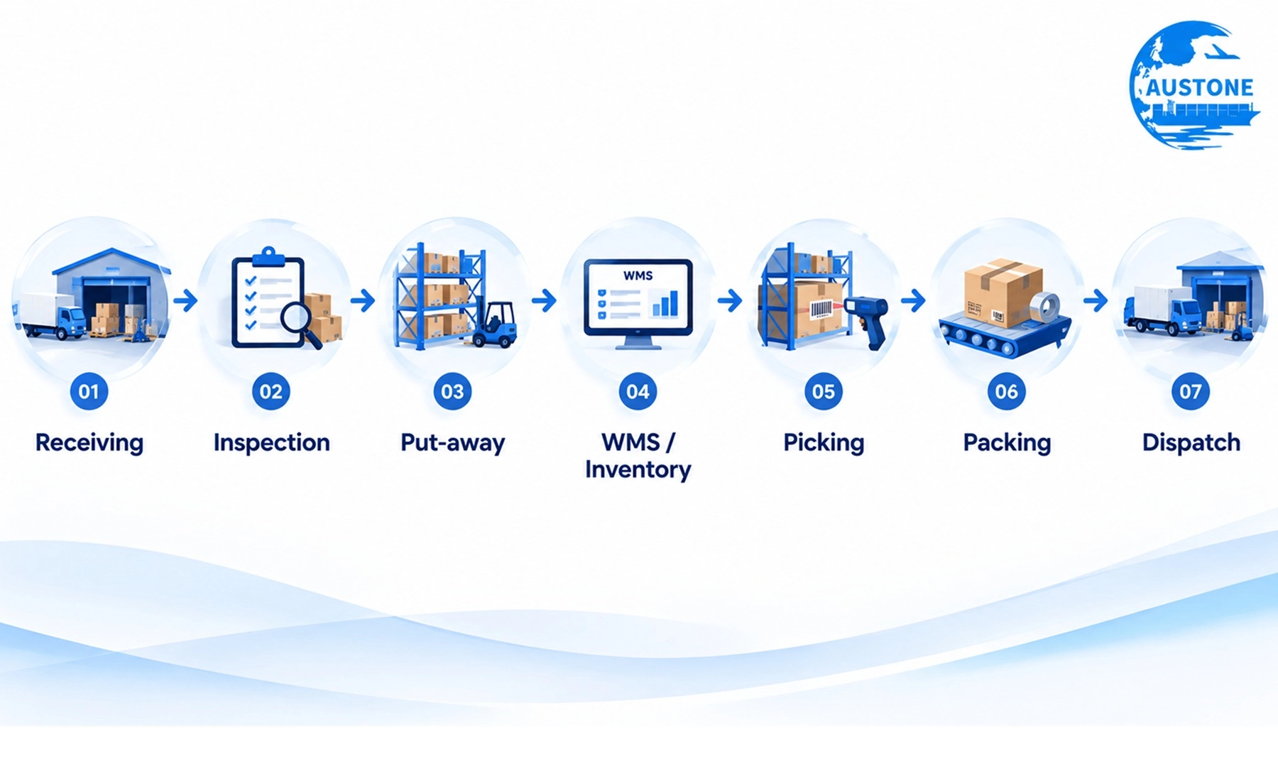 Seven-step 3PL workflow from receiving and inspection through inventory, picking, packing and dispatch