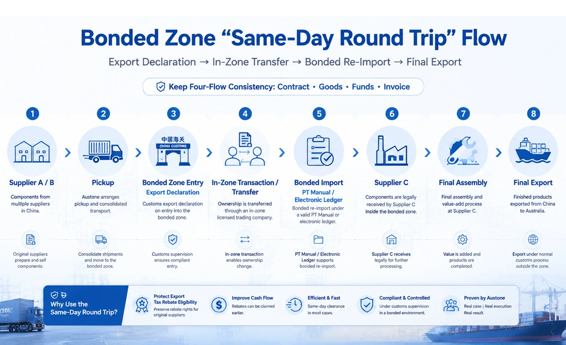 Bonded-zone workflow from supplier pickup and export declaration through in-zone transfer, bonded import and final export