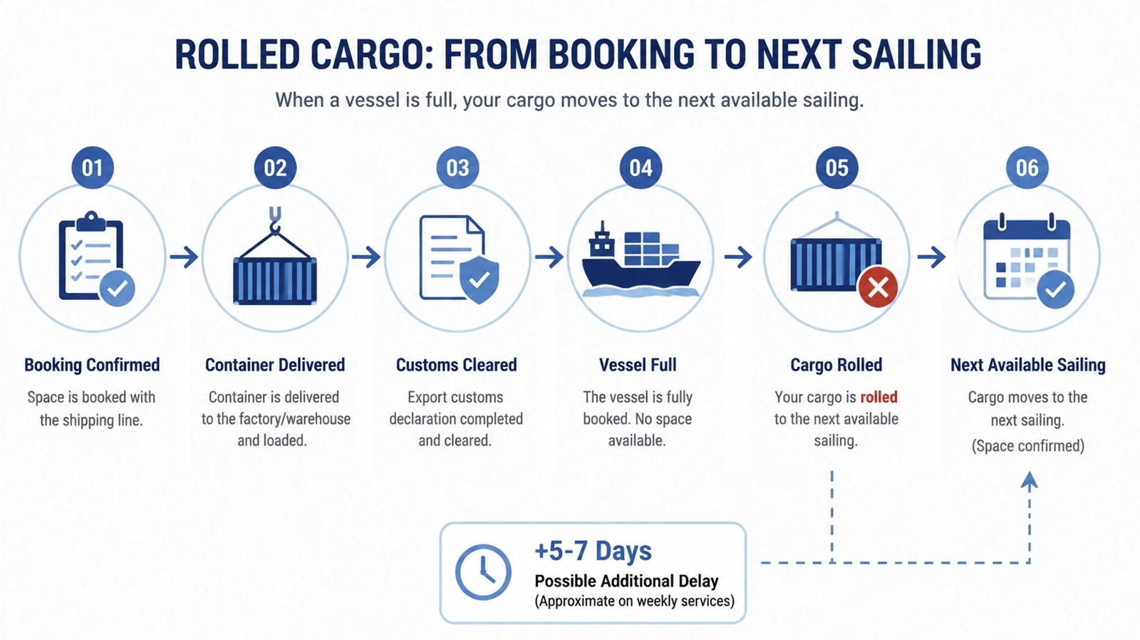 Timeline from scheduled sailing and rolled cargo through carrier follow-up to the next available sailing