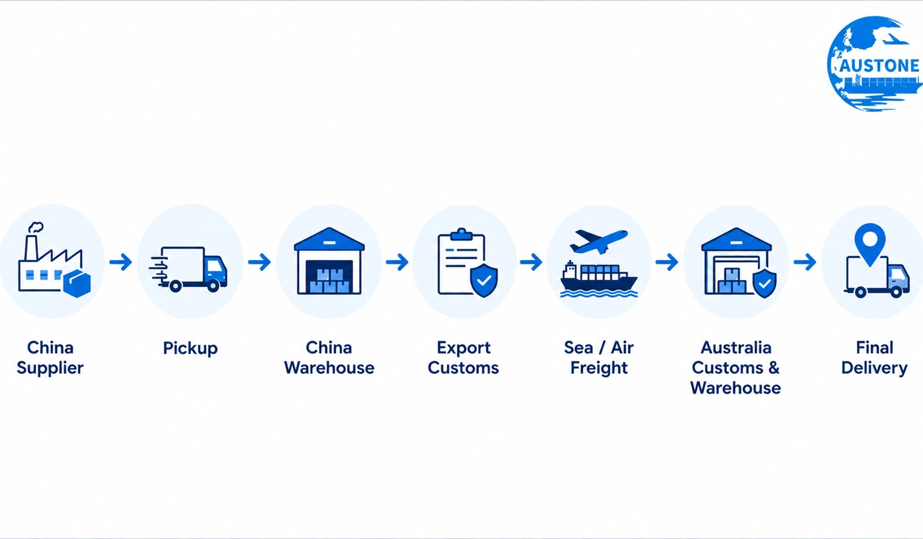 Seven-step shipping process from a China supplier through export, freight, Australian customs and final delivery