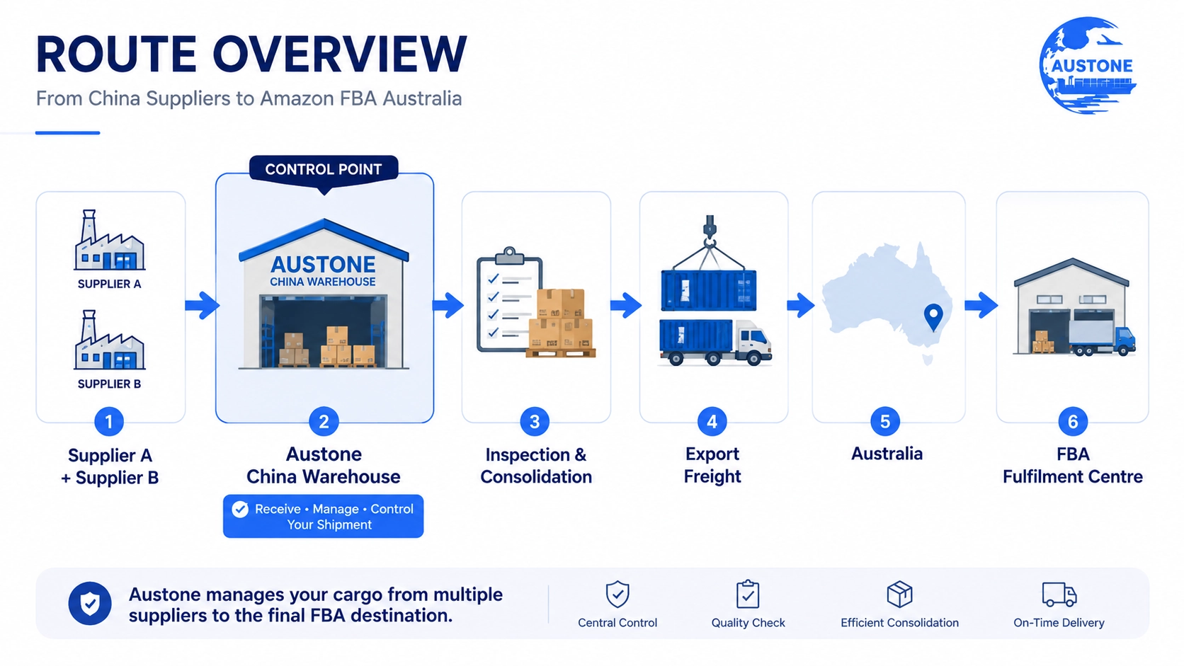 Route from multiple China suppliers through Austone China warehouse, inspection, export freight and delivery to an Amazon FBA fulfilment centre in Australia