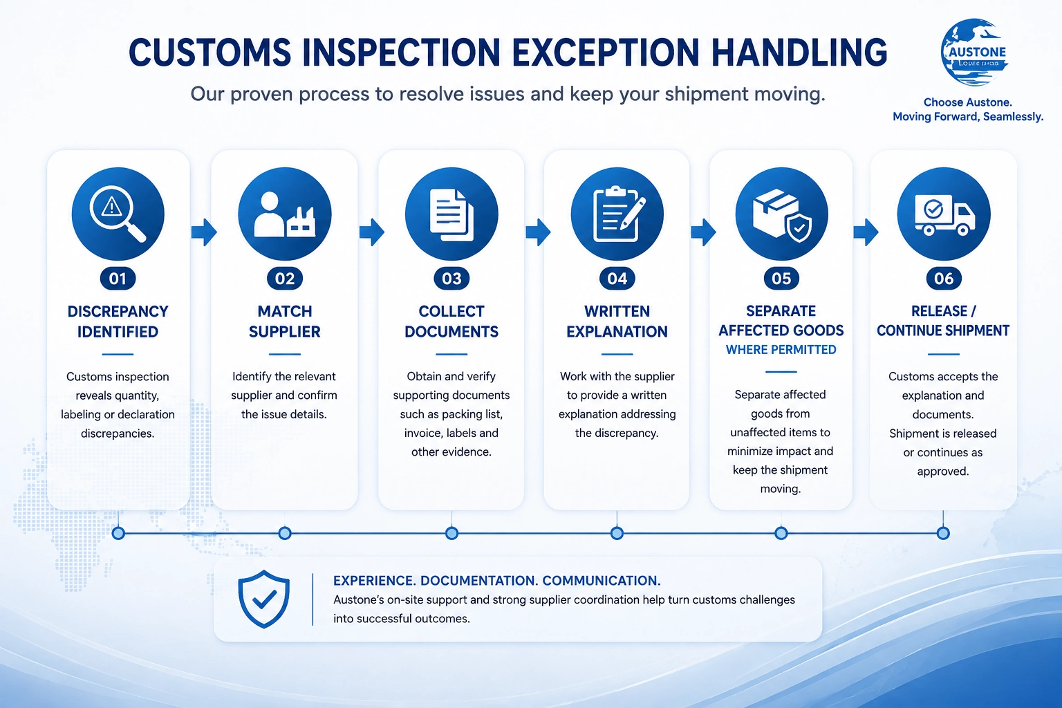 Six-step customs exception workflow from identifying a discrepancy to supplier documents, written explanations and approved release