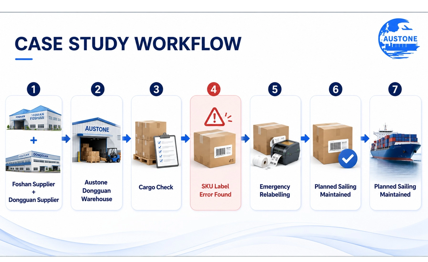 Workflow from two China suppliers through consolidation, SKU label inspection and emergency relabelling