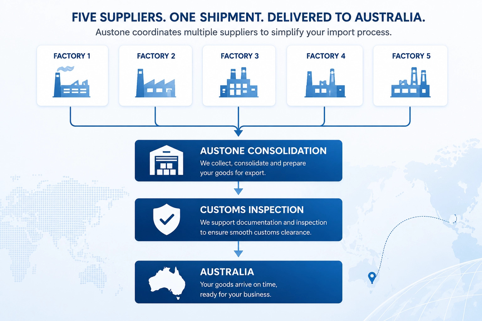 Diagram showing five factories feeding into Austone consolidation, customs inspection and delivery to Australia