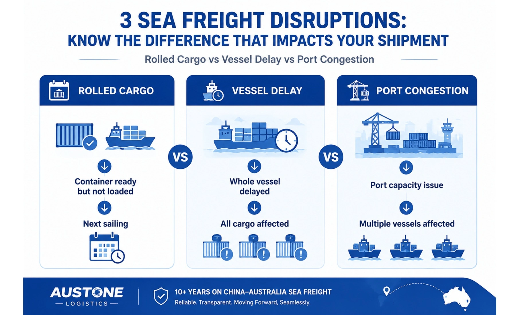 Comparison of rolled cargo, vessel delay and port congestion in international sea freight