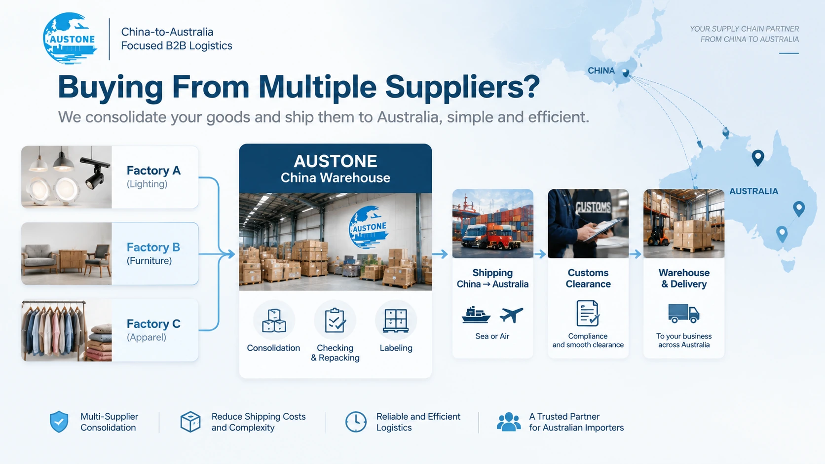 Diagram showing goods from multiple Chinese suppliers consolidated for shipping to Australia